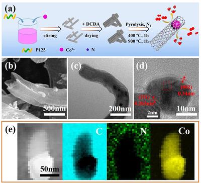 Cobalt Nanoparticles Encapsulated in Nitrogen-Doped Carbon Nanotube as Bifunctional-Catalyst for Rechargeable Zn-Air Batteries